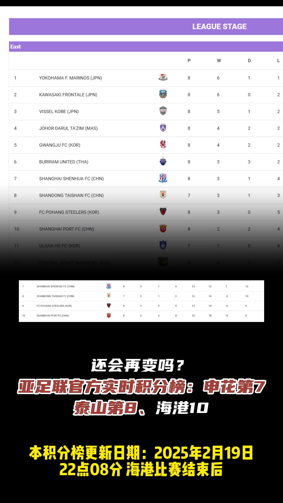 還會(huì)變嗎?亞足聯(lián)官方實(shí)時(shí)積分榜：申花第7、泰山第8、海港10